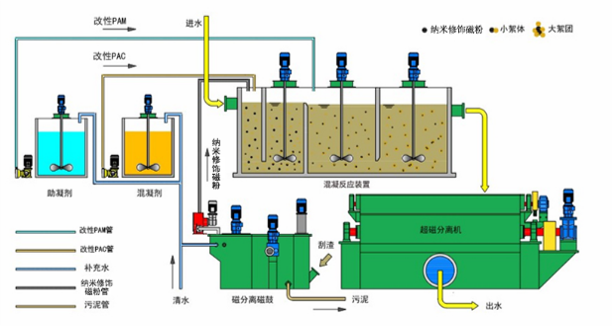 外源截留技术-磁分离超高速水质净化系统